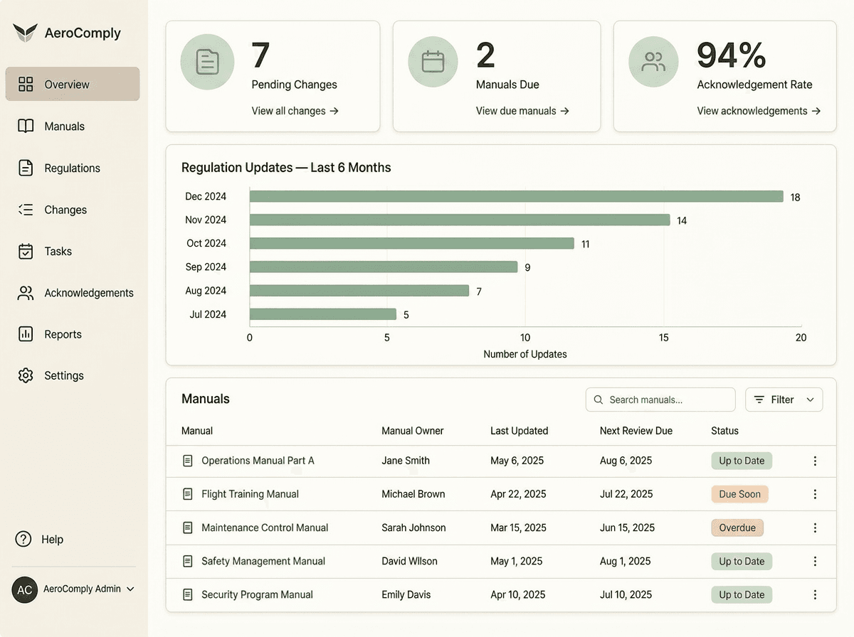 Flight Lyceum compliance dashboard showing pending EASA changes and acknowledgement rates